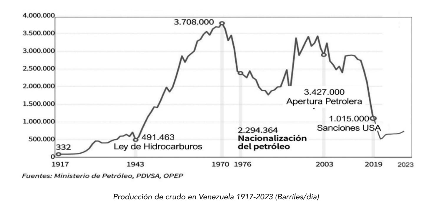 Producción de crudo en Venezuela 1917-2023 Barriles/día by Fuentes: Ministerio de Petróleo, PDVSA, OPEP